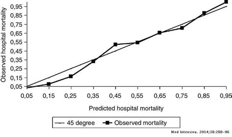 New simplified acute physiology score (saps ii). External validation of the Simplified Acute Physiology ...