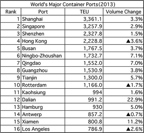 Friday, 01 feb 2019 04:45 pm myt. Shanghai Retains Its Top Position in World's Box Port ...