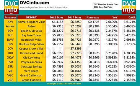 Dvc 2017 Annual Dues Announced Dvcinfo