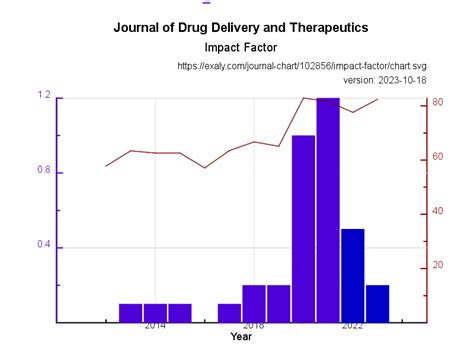 Journal Of Drug Delivery And Therapeutics Impact Exaly