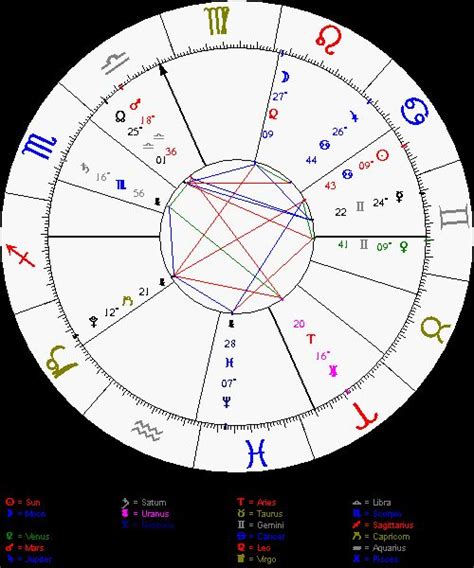 Understanding our astrology birth chart gives us a deeper understanding of ourselves enabling us to play to our strengths and heal our wounds. Astrolabe Free Chart from http://alabe.com/freechart ...