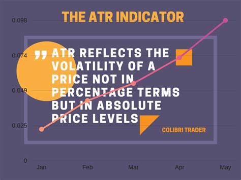 ATR Indicator Explained | Explained, Technical trading 