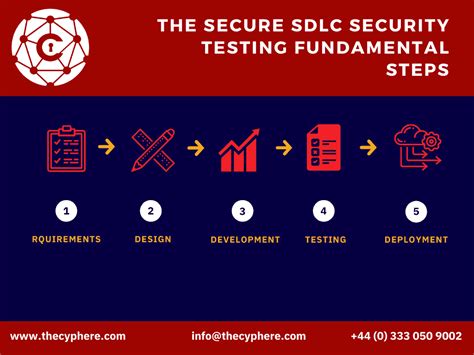 Top 5 Security Testing Types Tools And Examples