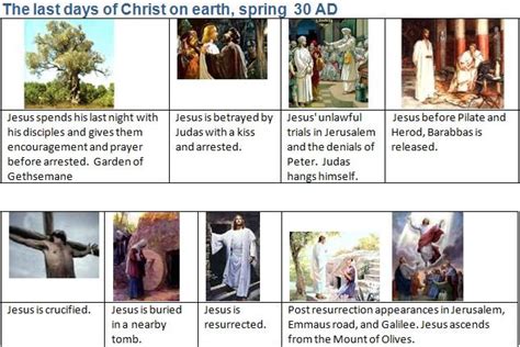 Bible Timeline Last Days Of Christ On Earth