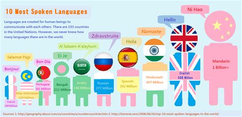 Top 10 Worlds Most Spoken Languages 5th 1st6toplists