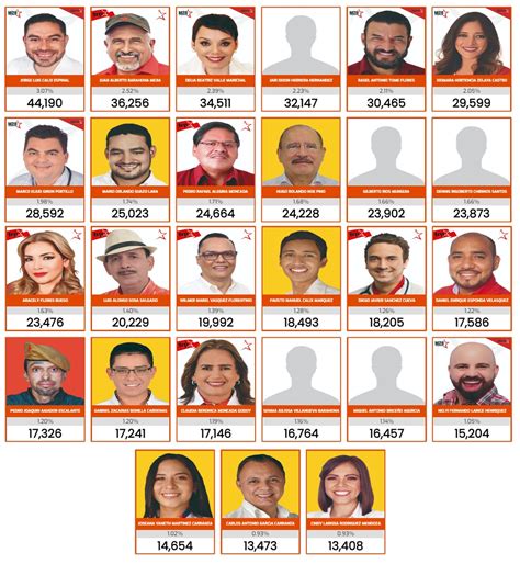 Estos Son Los Candidatos A Diputados Por Francisco Morazán En Los Partidos Nacional Liberal Y Libre