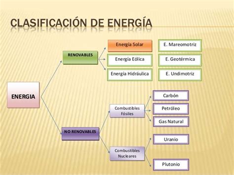 CLASIFICACIÓN Y USO DE LA ENERGÍA Ads