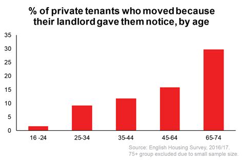 Grey Renting The Rising Tide Of Older Private Tenants Shelter