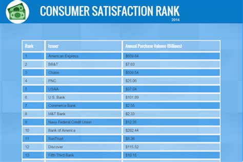Check spelling or type a new query. The Best Credit Cards for Customer Satisfaction - Daily Finance