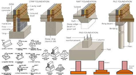 Types Of Foundation In Construction House Foundation