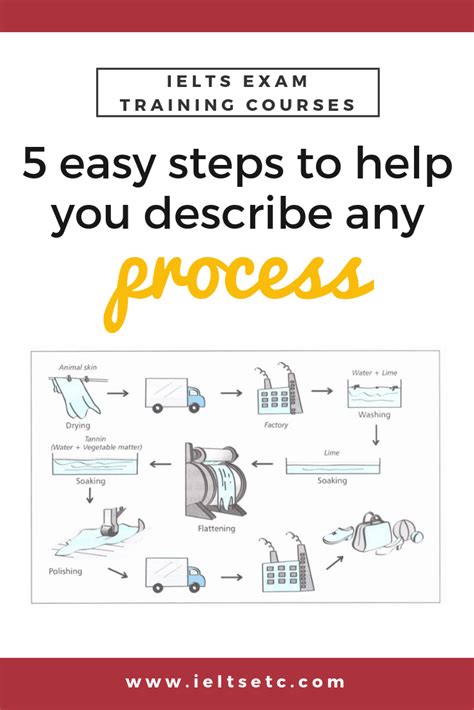 Describing A Process Is Not As Difficult As It First Appears Follow