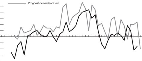 Diagnostic And Prognostic Confidence Indicators In The Service Sector