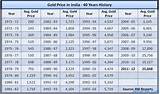 Today Price Of Gold In India Images