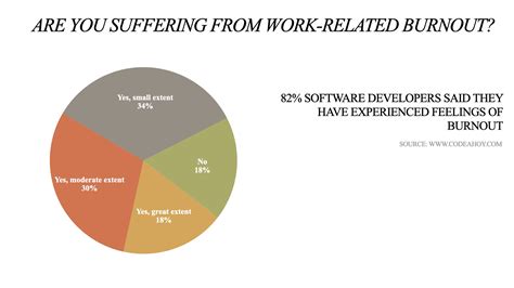 Burnout In Software Development Survey Results 2021 Codeahoy