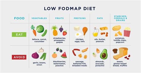 All You Need To Know About The Low Fodmap Diet Donotdonut
