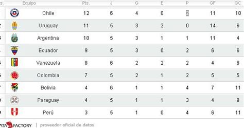 Revisa el calendario y los resultados de todo el proceso clasificatorio. Tabla de Posiciones Clasificatorias Brasil 2014 actualizado - RinconFutbolistico.blogspot.com