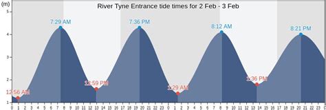 River Tyne Entrances Tide Times Tides For Fishing High Tide And Low