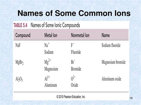 Naming And Writing Ionic Compounds Chap 7 Ppt Download