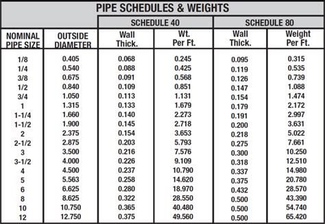 Tech Steel And Materials What Is Pipe Schedule