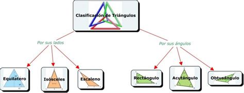Mapa Conceptual De Los Triangulos Farez