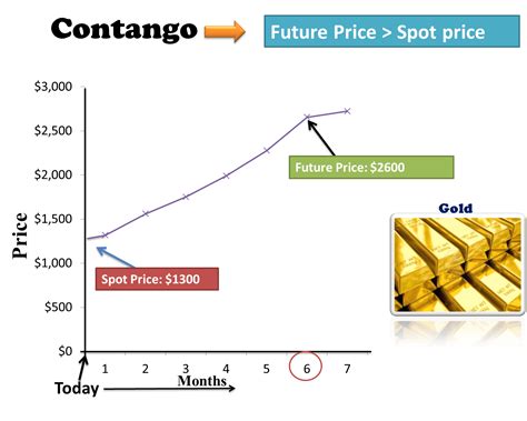 Which Is Better ? Contango and Backwardation (Infographics)