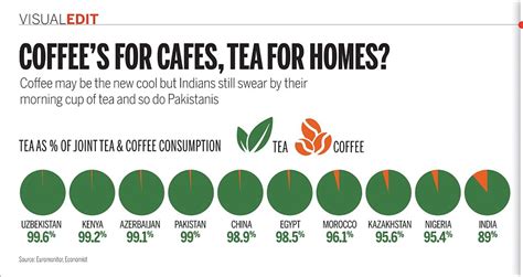 Visual Edit Tea Versus Coffee Which Wins Around The World Daily