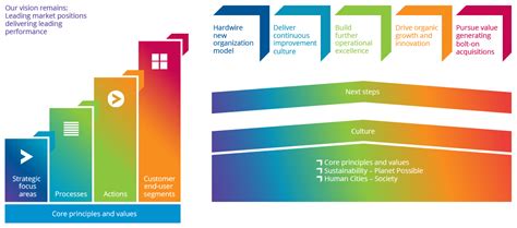 Our strategy - AkzoNobel Report 2015