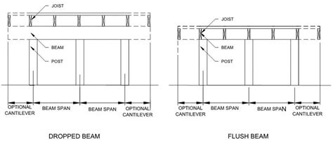 How To Read Deck Beam Span Tables