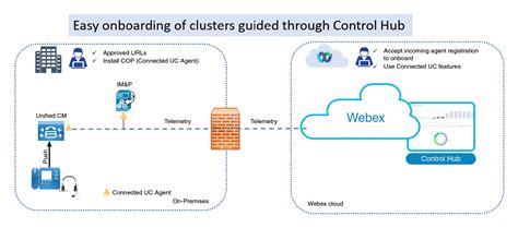 Webex Cloud Connected Uc Overview