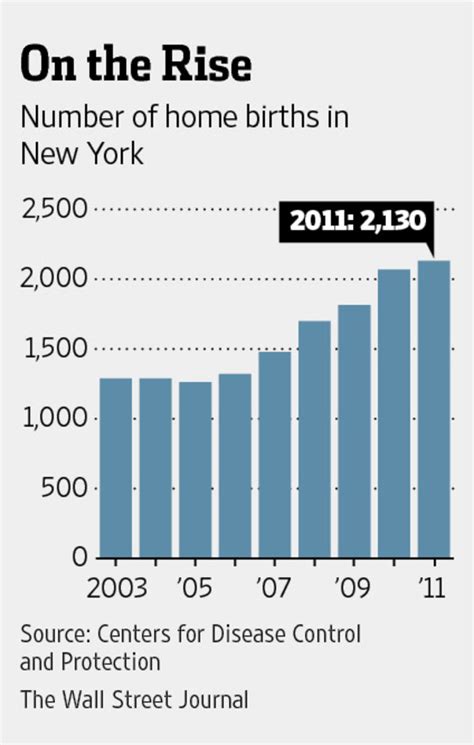 Home Births On The Rise For New York Families Wsj