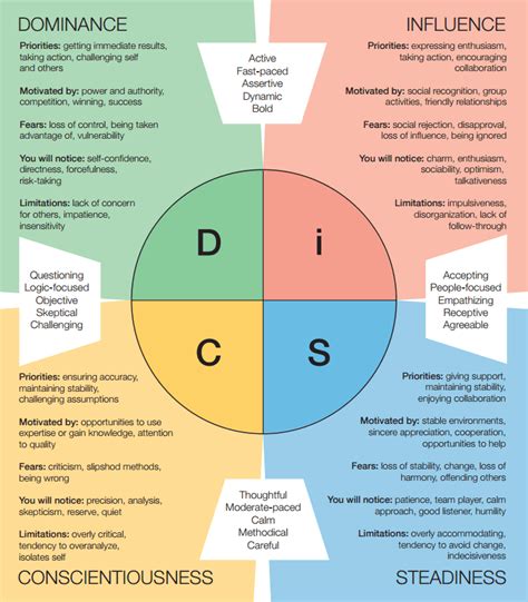Get a free disc assessment and discover how to achieve your potential, improve communication, develop stronger teams and build stronger relationships. DiSC Assessments, workshops, team building in Kansas City