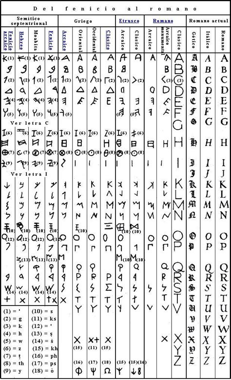 Alfabeto Hebreo En Bloque Tipos De Letras Abecedario Abecedario