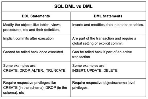 Ddl And Dml Commands In Sql With Examples In Mysql Querychat Free