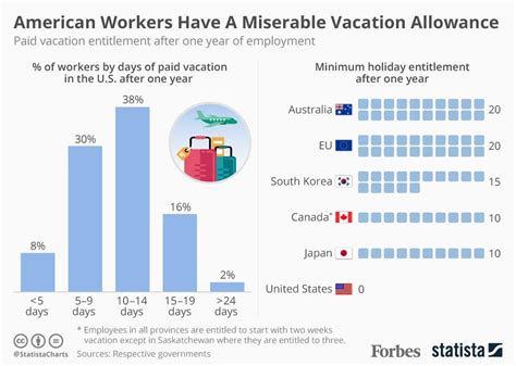 American Workers Get The Short End On Vacation Days Infographic