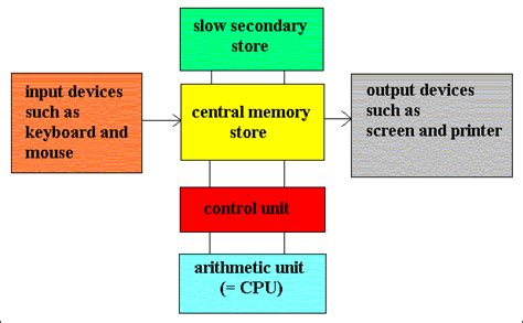 Basic Structure Of A Digital Computer