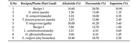 Phytochemical screening chemical tests for the screening and identification of bioactive chemical constituents like alkaloids, carbohydrates, glycosides, saponins, phenolic compounds, phytosterols, proteins, amino acids, flavonoids, and tannins, in the medicinal plants under study were carried out in. Quantitative phytochemical screening of alkaloids ...