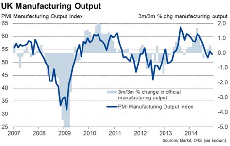 Uk Manufacturing Output Suffers Steep Fall In October