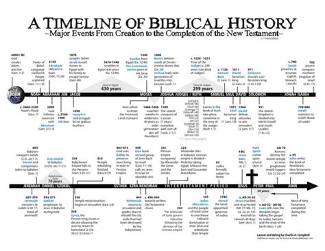 Image Result For Biblical Timeline Bible Timeline Bible Facts