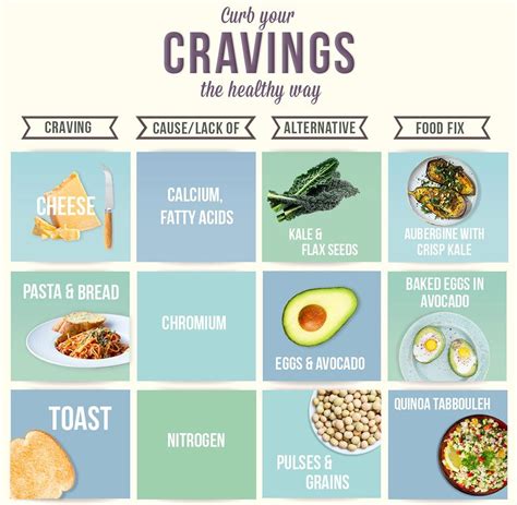 Ways To Combat Various Food Cravings Unhealthy Food Food Craving Chart Food Cravings