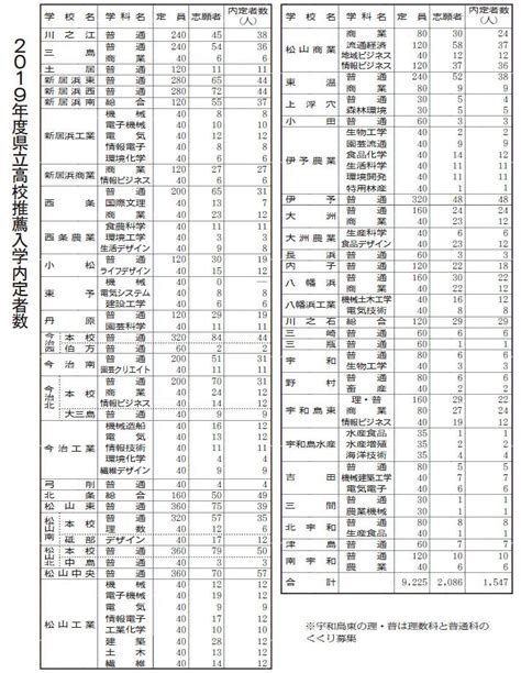 大学名の下に大学が発表した日時が示されています。 まだ公表されていない場合は「未公表」と表 前年の「定員 志願者数 倍率」は最終データです。 公立 高校 倍率 2020 千葉 | 2020年度千葉県入試はどこが人気に ...