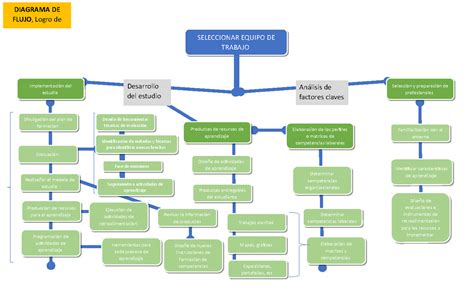 Diagrama De Flujo Logro De Competencias Requeridas Diagrama De Flujo