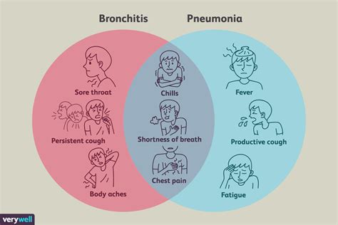 Ist Es Bronchitis Oder Lungenentz Ndung