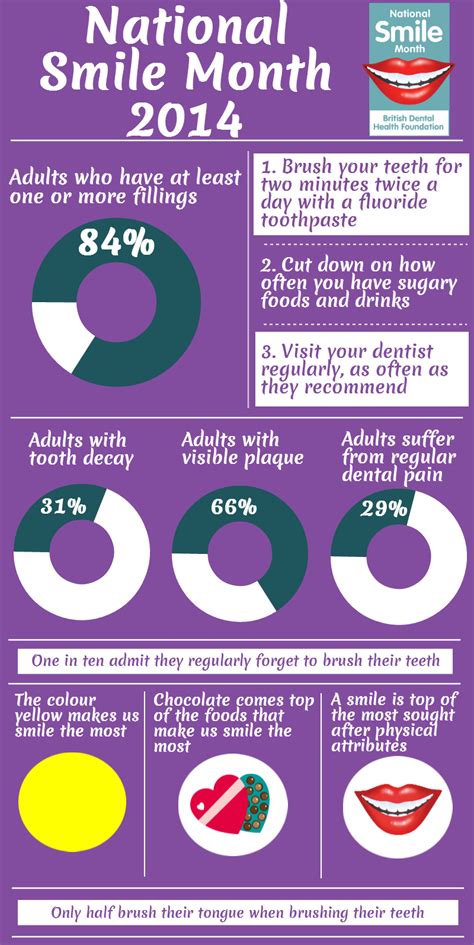 National Smile Month Dentistry Facts Dental Facts Dental Dentistry