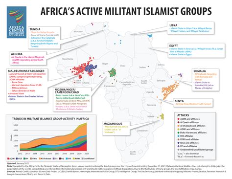 Surge In Militant Islamist Violence In The Sahel Dominates Africas