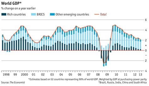 World Gdp The Big Picture