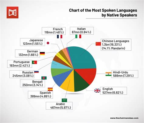 what is the most spoken language in the world the chairman s bao