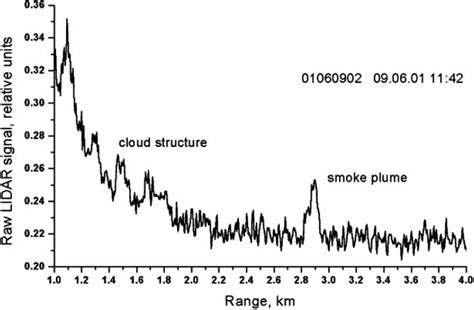 Observation Of The Smoke Plume Through The Cloud Structure E P 19