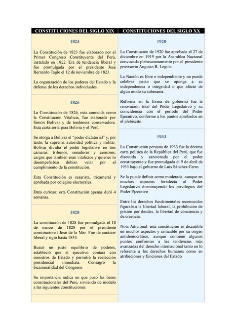 Cuadro Comparativo Constituciones Peruanas S Xix S Xx