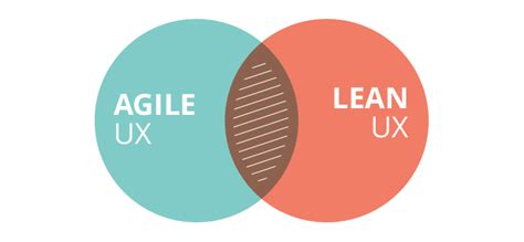 Lean UX vs. Agile UX: choosing a strategy that suits you - Justinmind