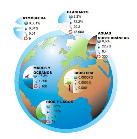 Como Se Distribuye El Agua En El Planeta Wikipedia Gias